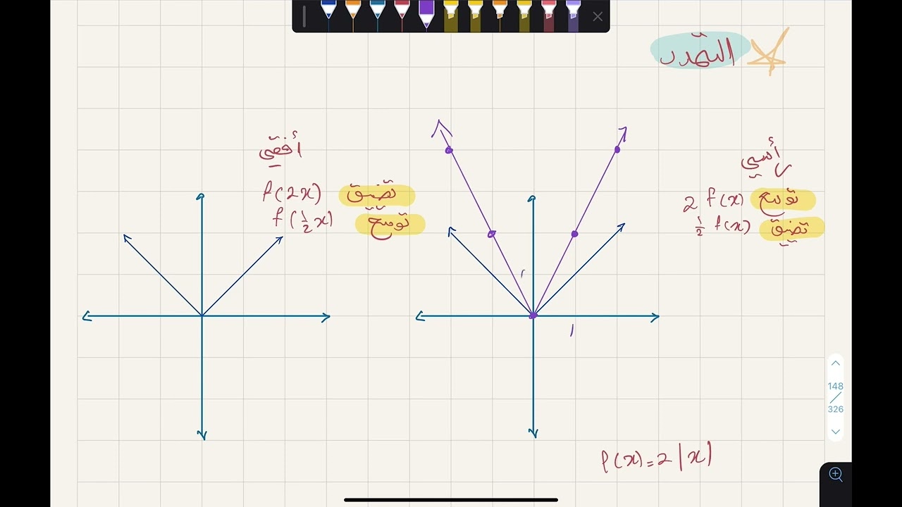 التحويلات الهندسية على الدوال: الإزاحة، الانعكاس، التمدد.