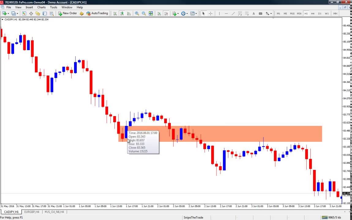 How To Identify Supply And Demand Zones On A Chart