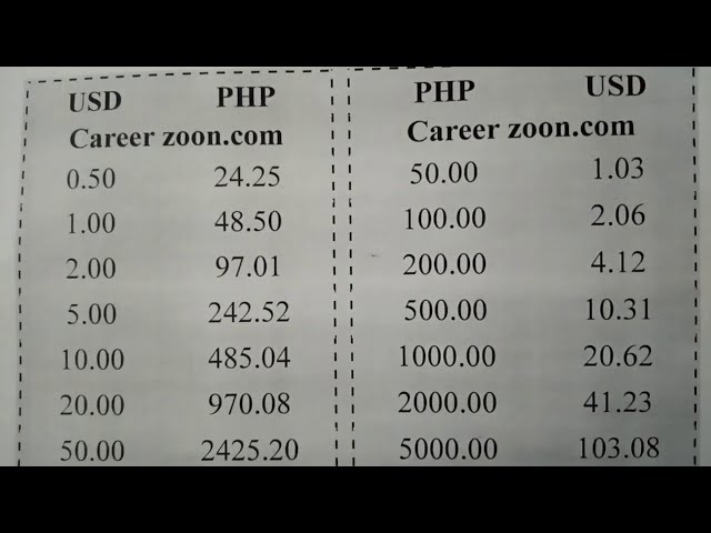 How much is 55 pesos P (PHP) to $ (USD) according to the foreign exchange  rate for today