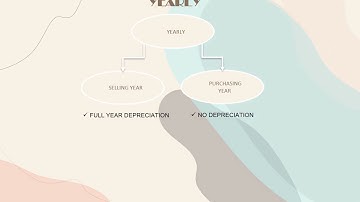 CHAPTER 9: ACCOUNTING FOR NON CURRENT ASSET FROM A2T7