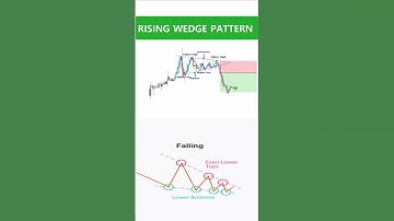 Rising wedge pattern forex market analysis  #trading #forextradingstrategies #forex #forexstrategies