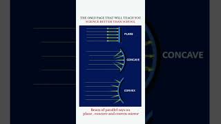 Beam Of Parallel rays on plane, concave and convex mirror @mathsmagic9868 #mathsmagic #physics