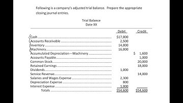 Accounting Cycle 10 - Closing Journal Entries