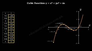 Graph of cube cubic function y=x^3+3x^2+2x