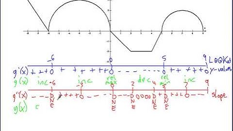 AP Calculus BC Notes Analyzing the Graph of the First and Second Derivative