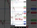 Nifty50 And BankNifty Perfect Intraday Level based setup for Intraday Trader #trading #stocktrading