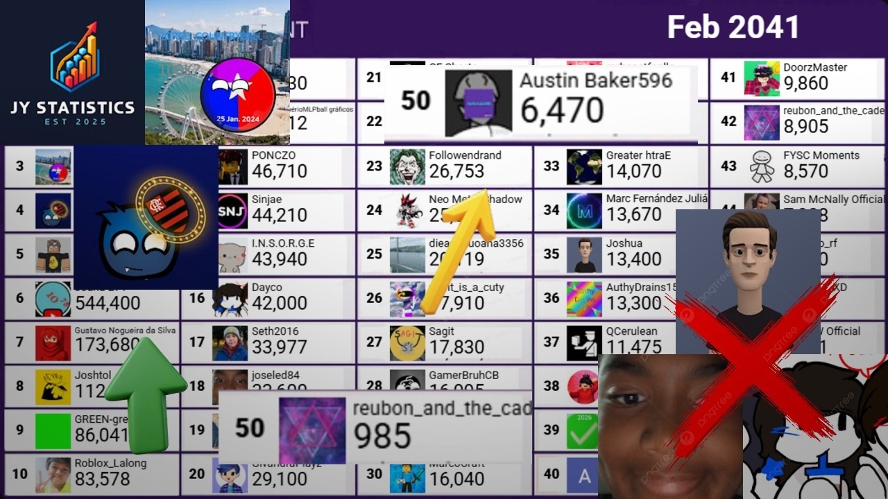 Top 50 Most Subscribed Subscribers Feb 2026 V2