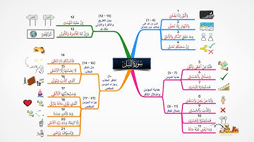 احفظ سورة الليل بالخرائط الذهنية بالتكرار ومع التدبر