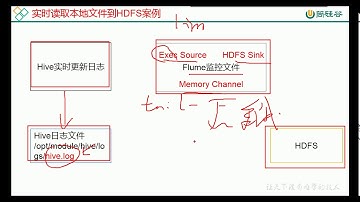 09 尚硅谷 Flume 实时读取本地文件到HDFS案例分析