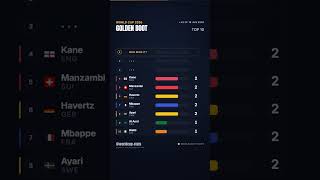 World Cup Golden Boot — top scorers (as of 18 Jun 2026) #Shorts