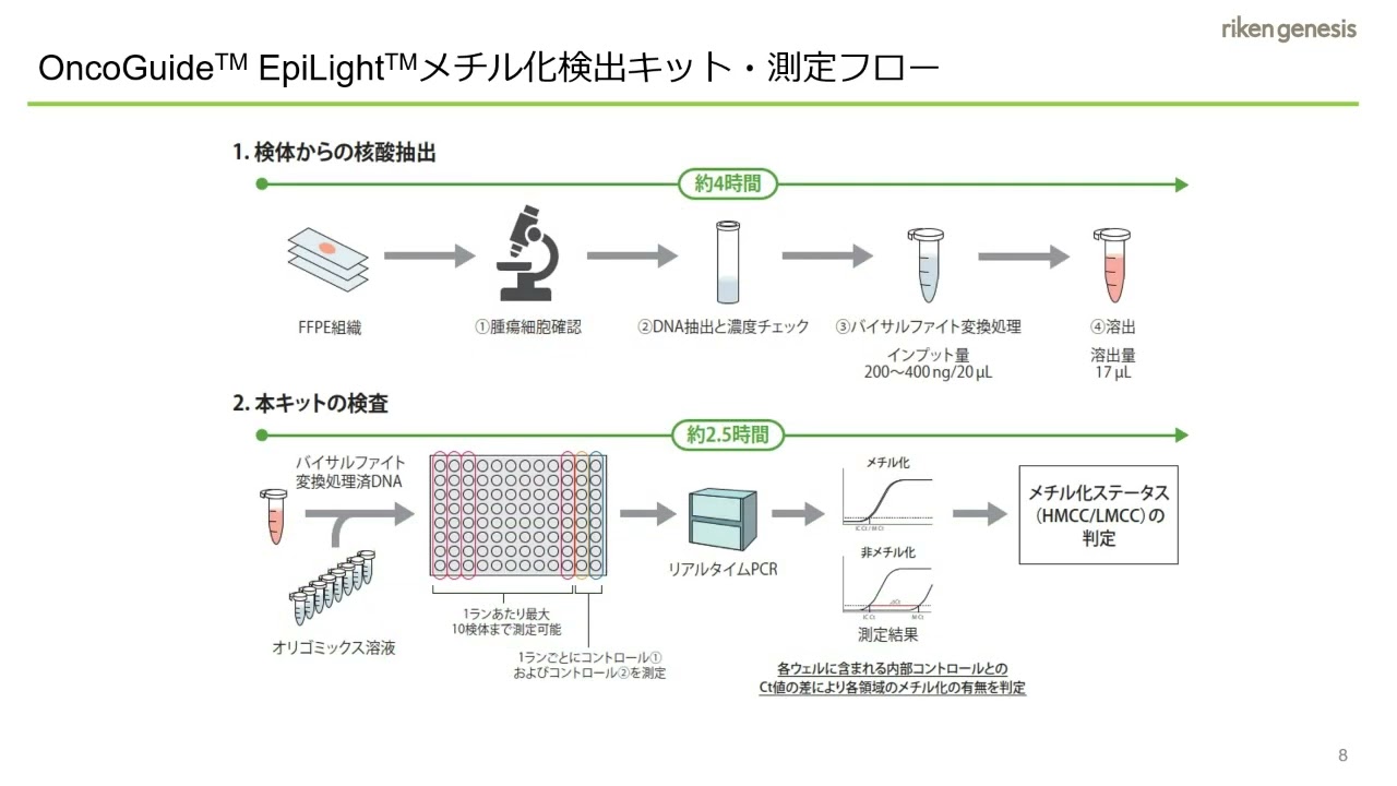 OncoGuide™ EpiLight™メチル化検出キット | シスメックス - Sysmex