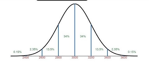 The Empirical Rule (68 95 99.7)