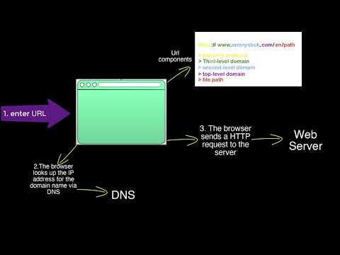 Video Điều gì xảy ra khi User nhập một Url | Phỏng vấn... - youtube