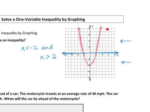 Solve a One-Variable Inequality by Graphing
