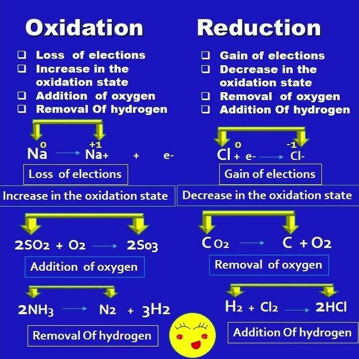 Difference between Oxidation and Reduction