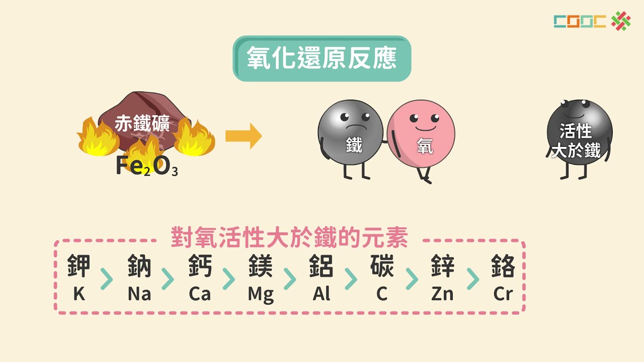 【觀念】金屬的冶煉