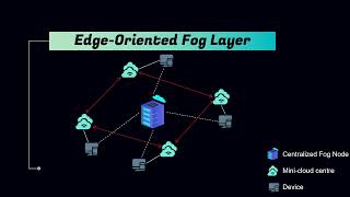 Fog Computing Literature Review