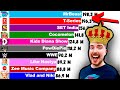 Top 15 youtube channels but mrbeast wins future 20062024