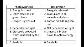 Differences between photosynthesis  and respiration