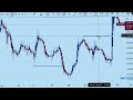 Xauusd analysis for the week!