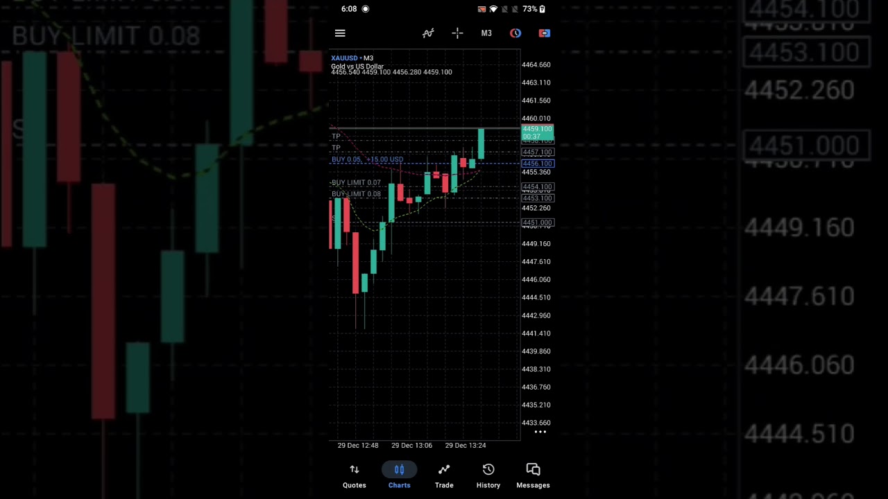 EMAcrossover strategy is simple but need lots of diplomatic and patience