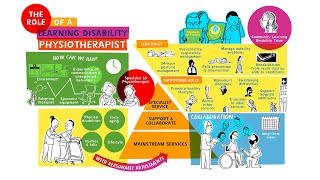 The Role of the Specialist Learning Disability Physiotherapist
