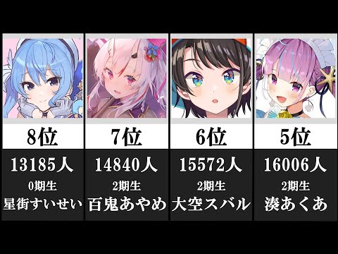 【ホロライブ】平均同時接続人数ランキング