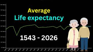Life Expectancy Evolution (1543–2026) | Historical Data Visualization