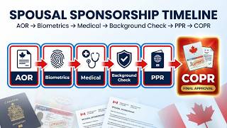 Canada Spousal Sponsorship Timeline 2026 | What Happens After You Apply