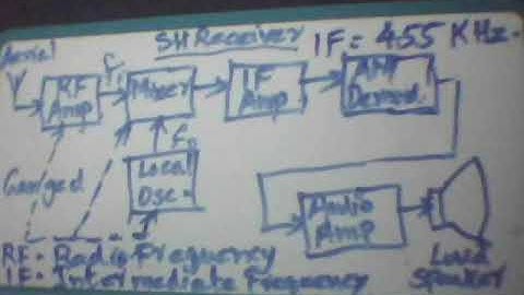 EST 130 Super Heterodyne AM Receiver