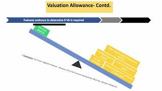 Valuation Allowance Basics