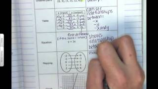 Multiple Representations Chart Net Worth