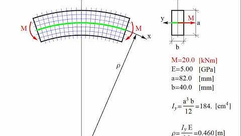 Pure bending of an Euler–Bernoulli beam