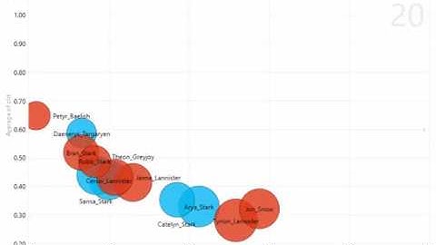 Game of Thrones -- Character Co-appearance Network Clustering and Betweenness Animation