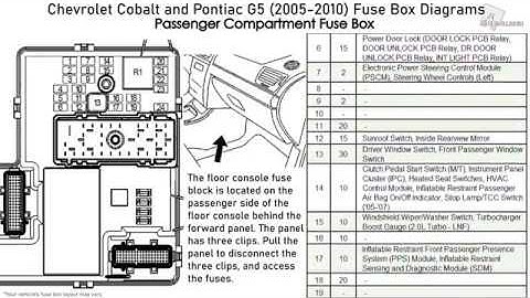 Chevrolet Cobalt and Pontiac G5 (2005-2010) Fuse Box Diagrams