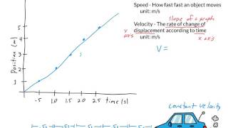 Constant Velocity with graphical explanation
