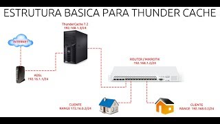 ESTRUTURA BASICA THUNDER CACHE