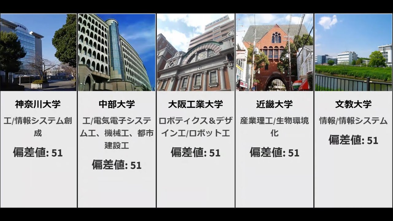 偏差値ランキング 19 私立大学理系 工学部 理学部 系 偏差値35 52マデ 前編 1 2 Youtube