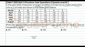 CMAT | CMAT 2021 Quant, Slot 1 | Q22: Video Solution | #cmatprep #cmat #doubtpucho #cmatpreparation
