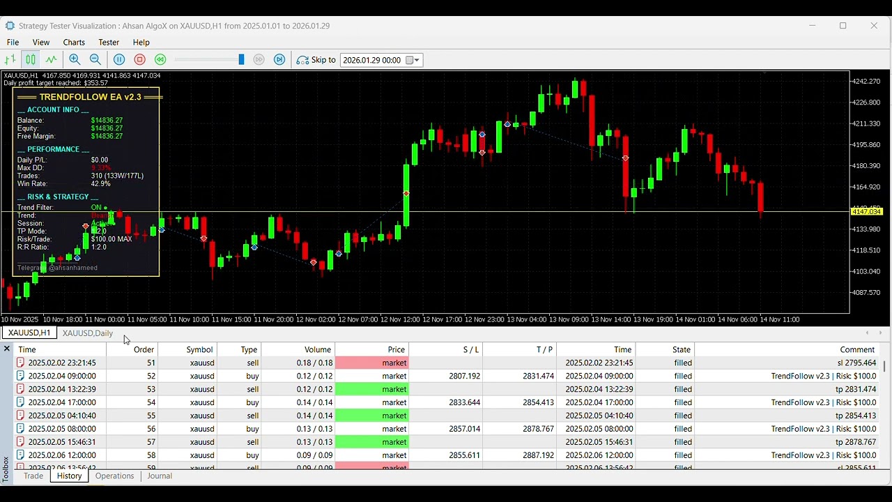 High Profitable Price Action EA Strategy | No Grid No Martingale