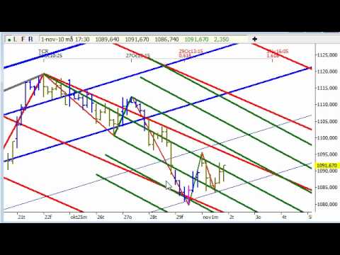 OMXS30 Andrews Pitchfork bra att anvnda fr teknisk...