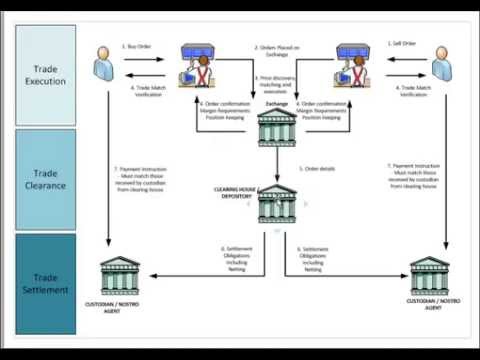 Securities Trade Life Cycle Flow Chart