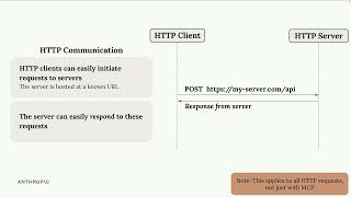 10. The StreamableHTTP transport - Model Context Protocol- Advanced Topics - Claude course
