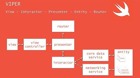 Typical VIPER vs Big Tech VIPER Implementation in iOS