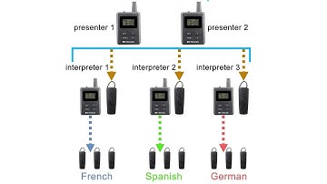 How to Pair TT108 Tour Guide Wireless Transmitter and Receiver