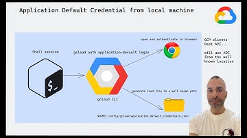 Keyless Authentication : use Application Default Credential from the local machine