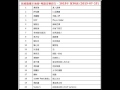 2015年 第30周 新城勁爆本地榜 粵語音樂排行 黃家強 真人真事 2015年 第30周 新城勁爆本地榜 粵語音樂排行 黃家強 真人真事
