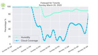 Daily weather forecast for toronto, on. canada morning powered by: the
best guess (tbgw) please subscribe to receive forecasts
–––––––...