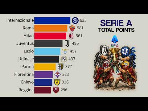 🇮🇹 Serie A Clubs by Total Points | 21st Century