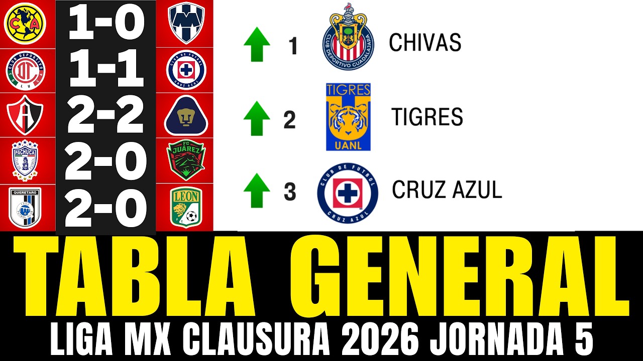 TABLA GENERAL DE LA LIGA MX CLAUSURA 2026 JORNADA 5 - TABLA DE ...